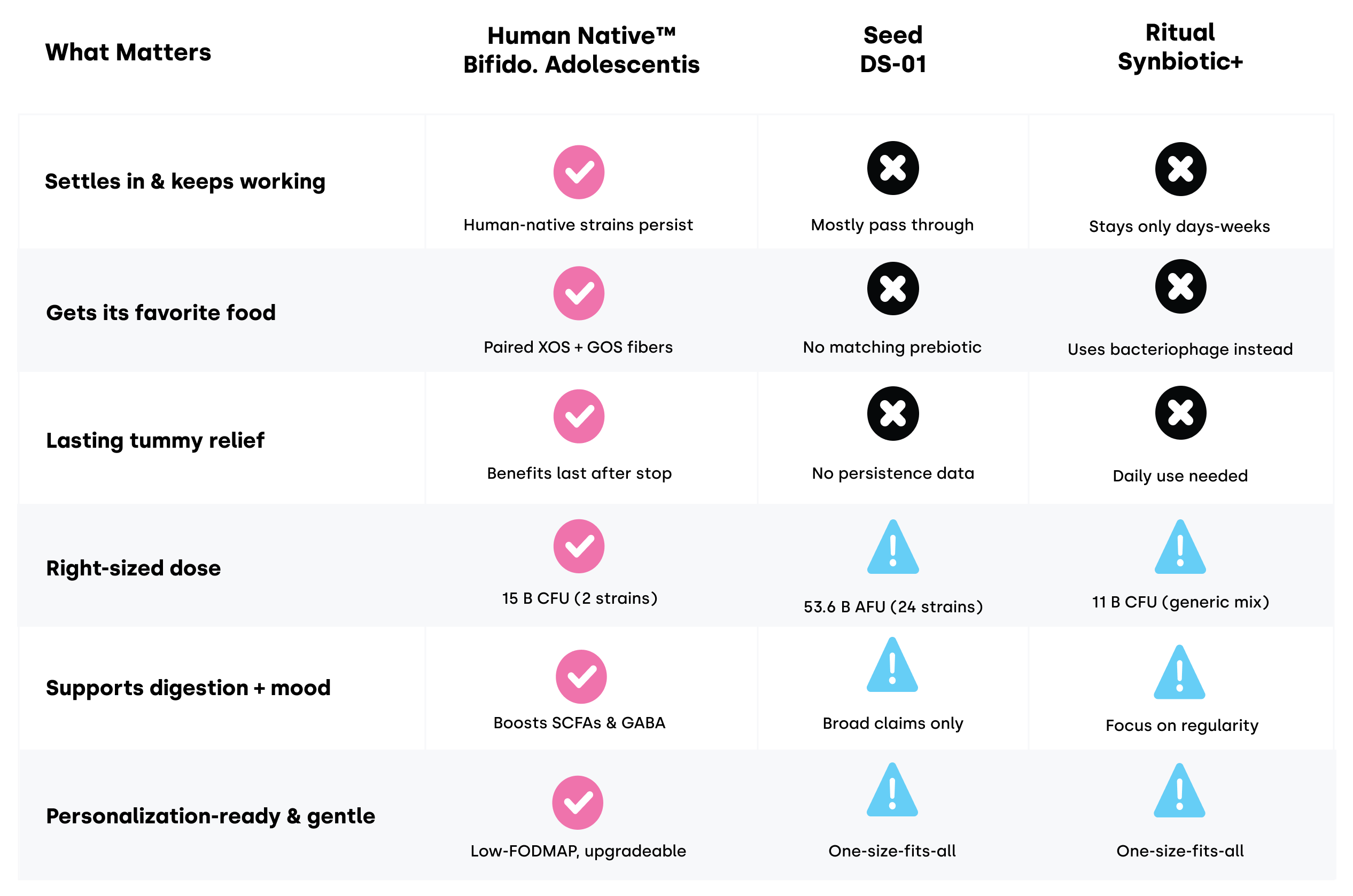 Bifido Compare