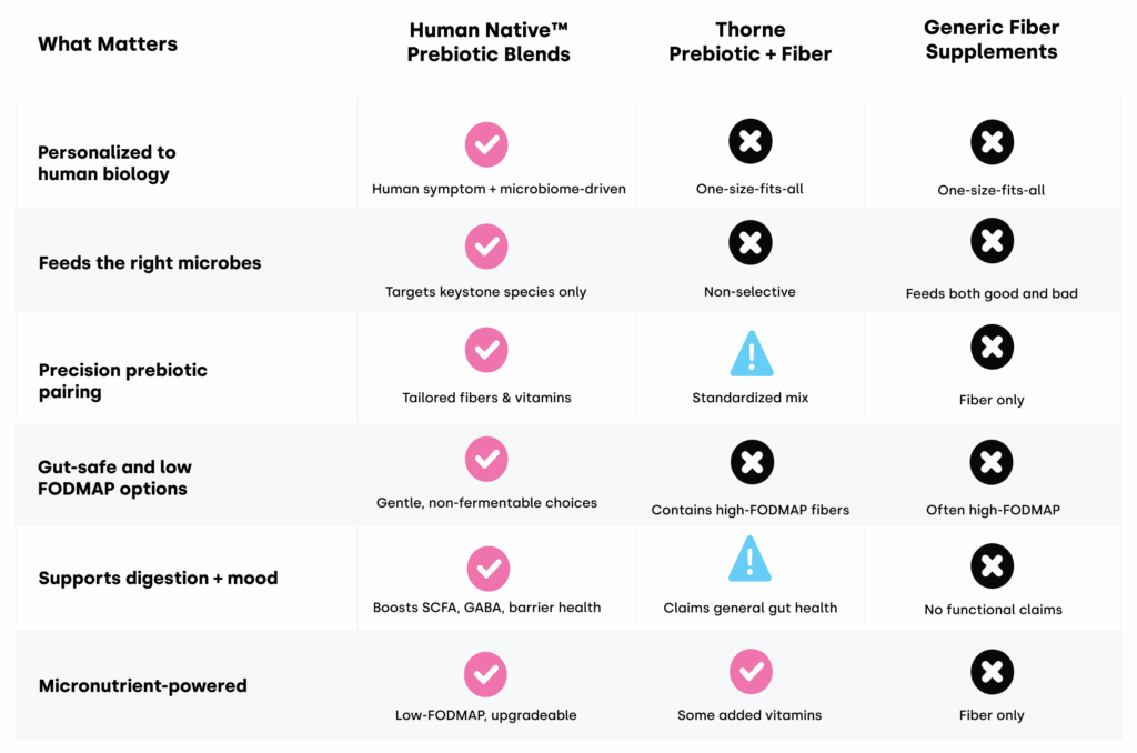 Prebiotic compare
