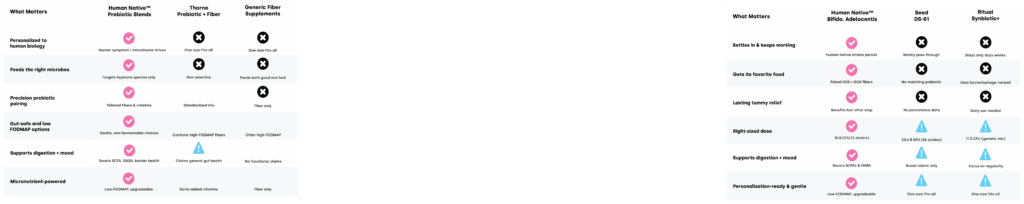 Prebiotic compare