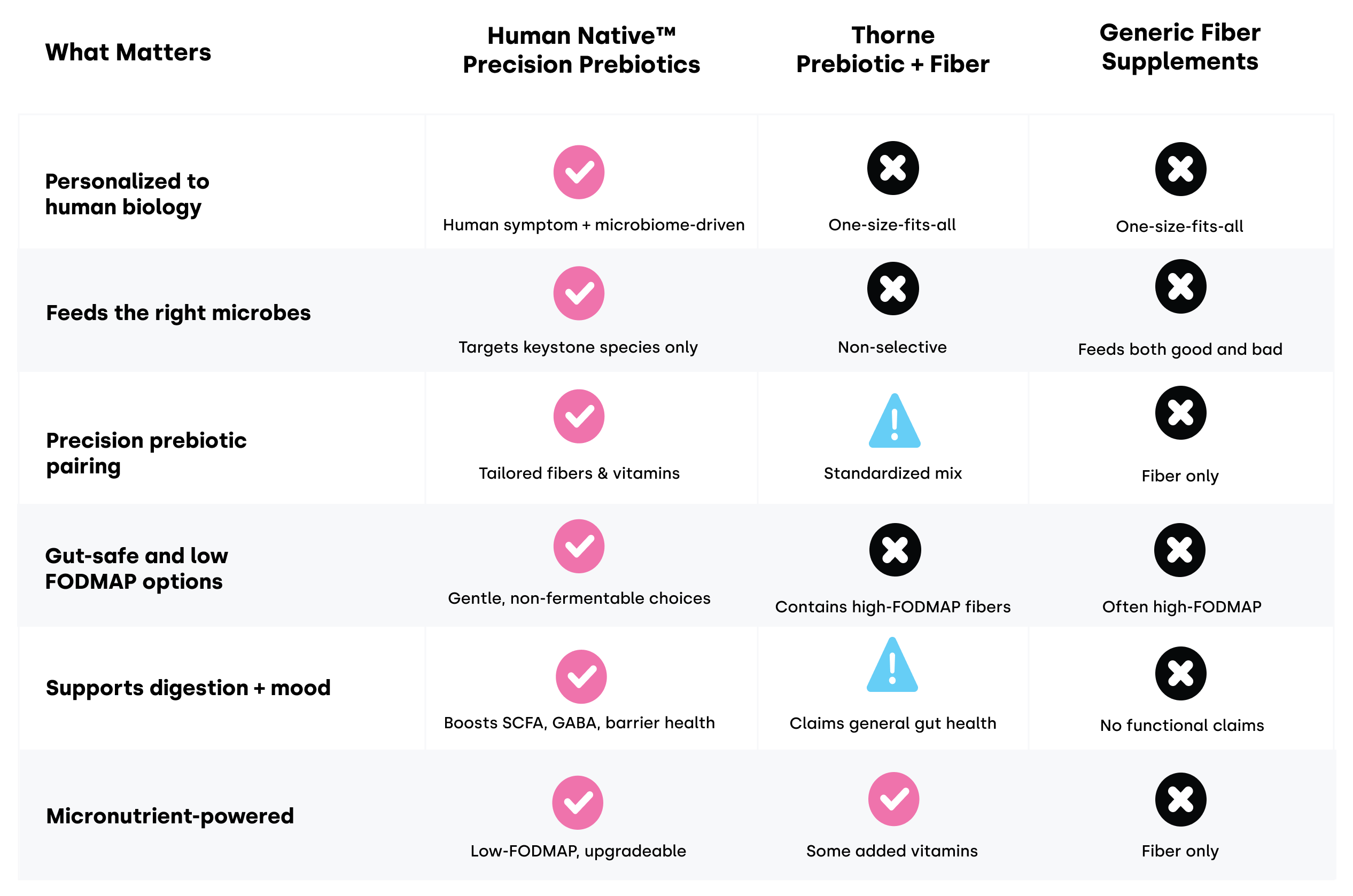 Precision Prebiotic