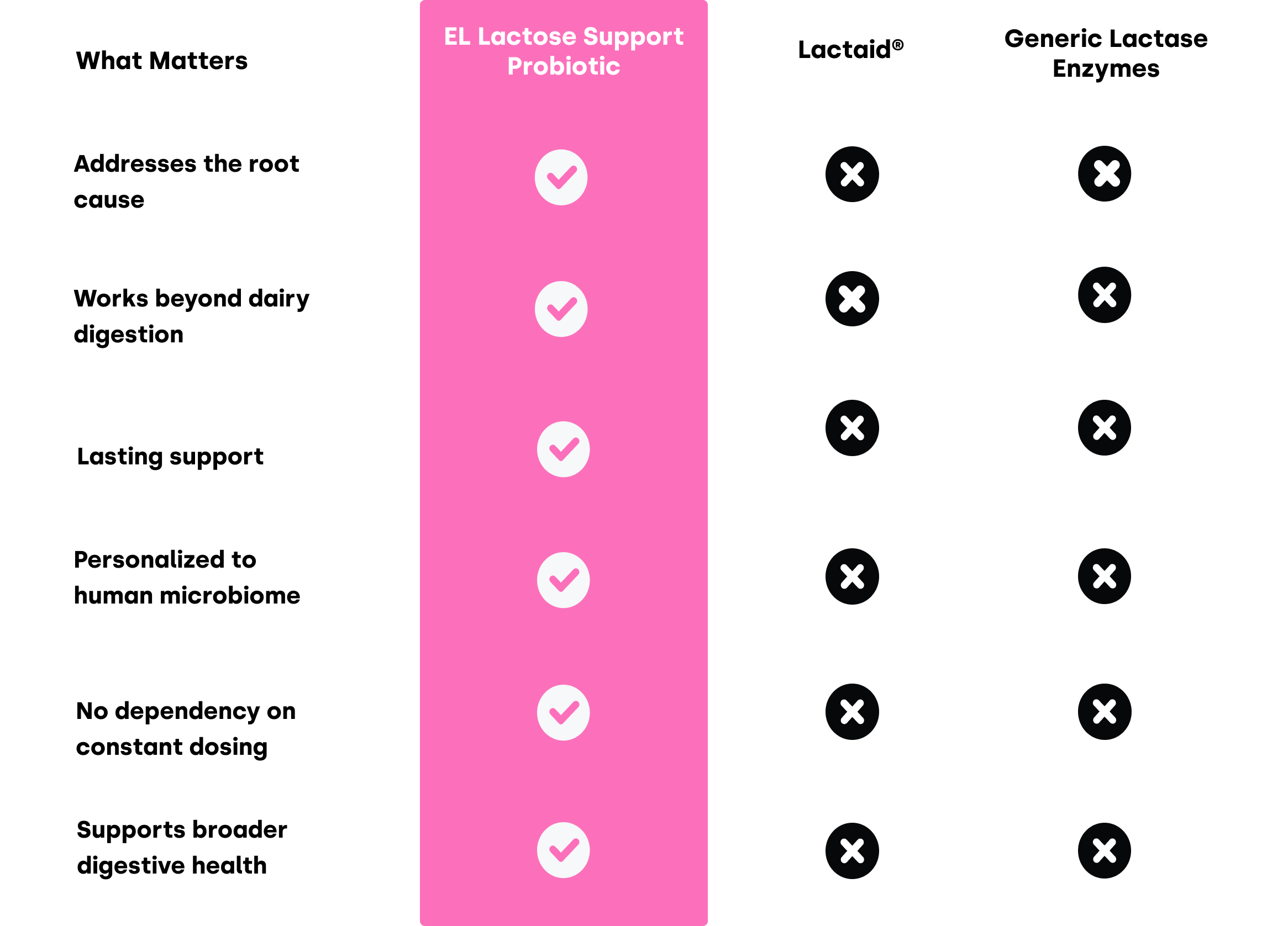 Lactose Comp