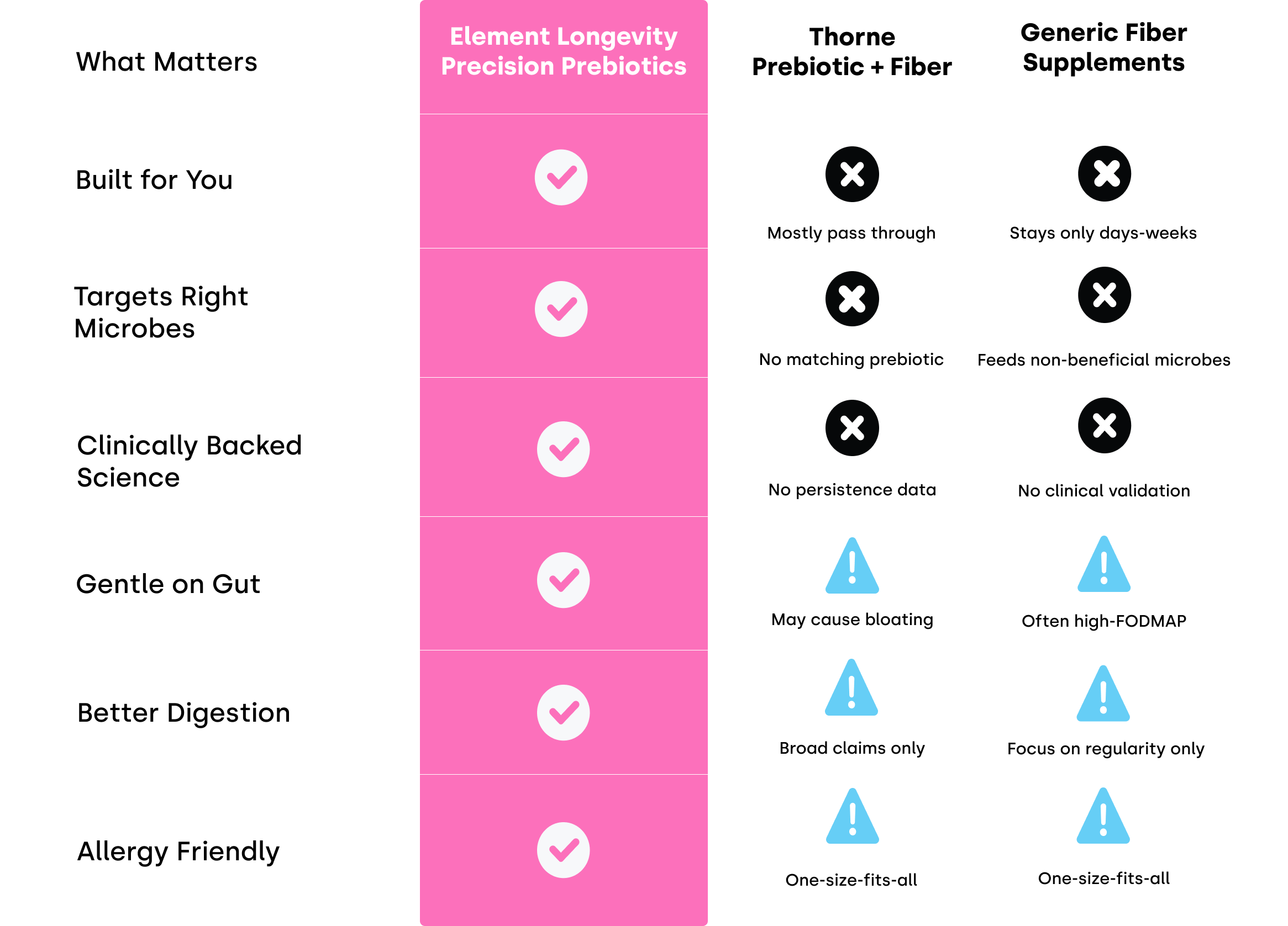 prebiotic comparison